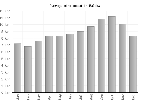 Balaka average winspeed by month (km/h)