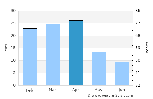 Balakhani average rain in April