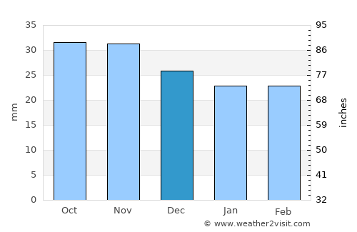 Balakhani average rain in December