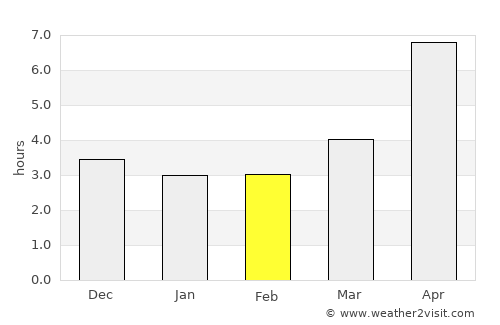 Balakhani average rain in February