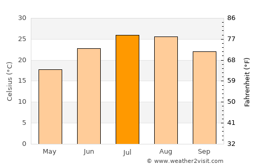 Balakhani average temperature in July