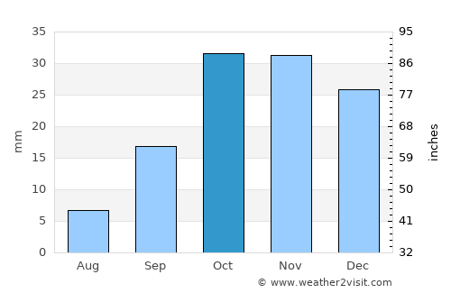 Balakhani average rain in October