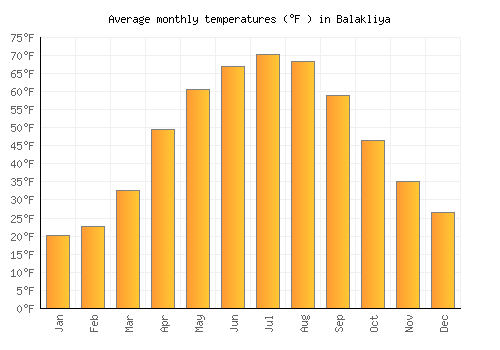 Balakliya average temperature chart (Fahrenheit)