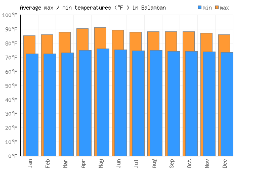 Balamban average minimum / maximum temperatures (Fahrenheit)