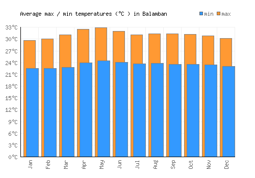 Balamban average minimum / maximum temperatures (Celsius)
