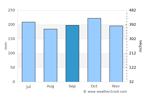 Balamban average rain in September