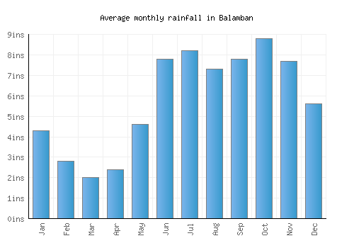 Balamban monthly rainfall chart (inches)