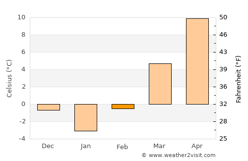 Bălan average temperature in February