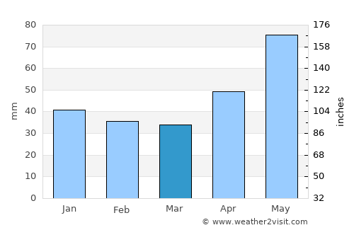 Bălan average rain in March