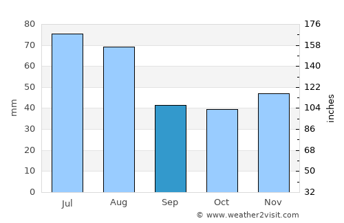 Bălan average rain in September