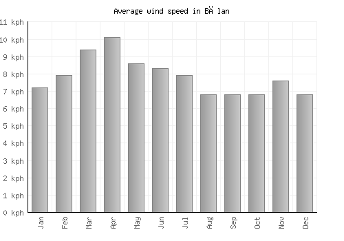 Bălan average winspeed by month (km/h)