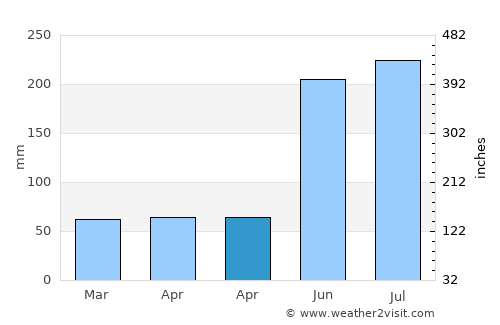 Balanacan average rain in April