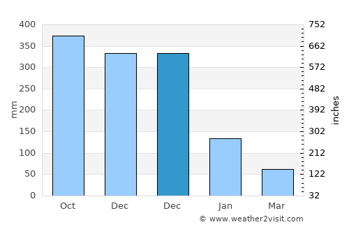 Balanacan average rain in December