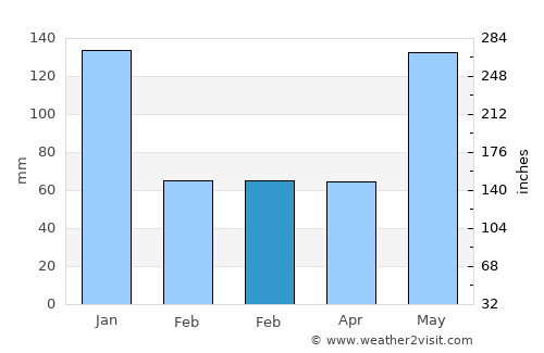 Balanacan average rain in February