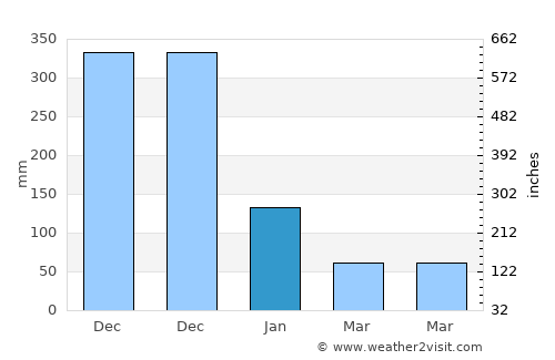 Balanacan average rain in January