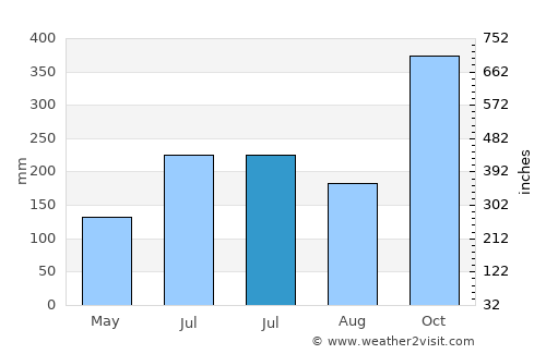 Balanacan average rain in July