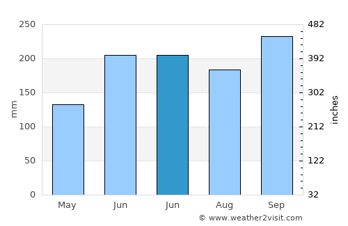 Balanacan average rain in June