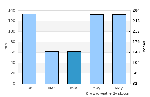 Balanacan average rain in March
