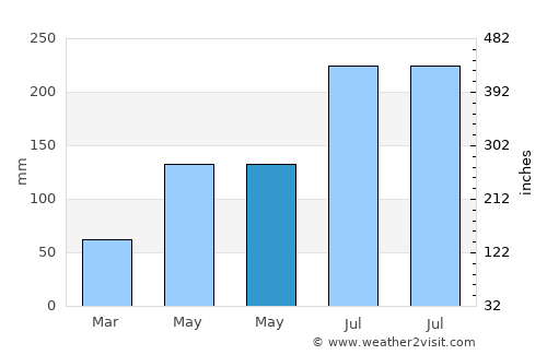 Balanacan average rain in May