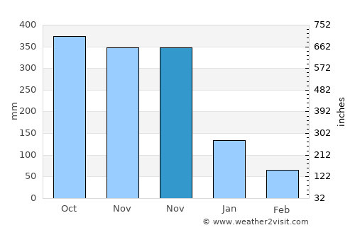 Balanacan average rain in November