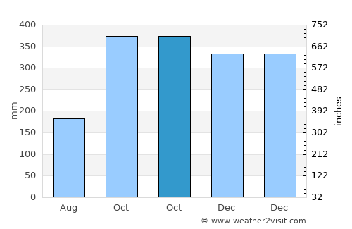 Balanacan average rain in October