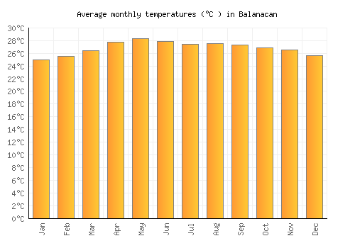 Balanacan average temperature chart (Celsius)