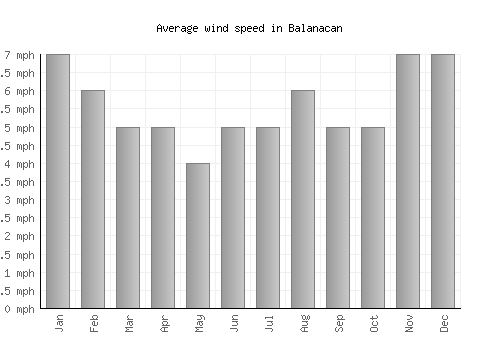 Balanacan average winspeed by month (mph)