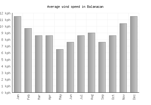 Balanacan average winspeed by month (km/h)