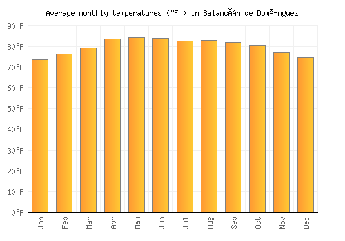 Balancán de Domínguez average temperature chart (Fahrenheit)