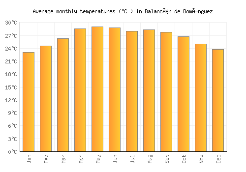 Balancán de Domínguez average temperature chart (Celsius)