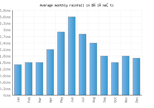 Bălăneşti monthly rainfall chart (inches)