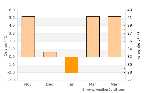 Bălăneşti average temperature in January