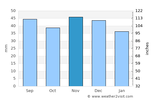 Bălăneşti average rain in November