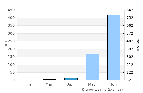 Balanga average rain in April