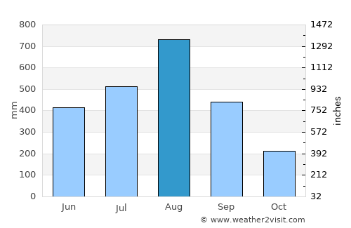 Balanga average rain in August