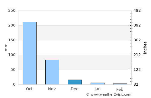 Balanga average rain in December