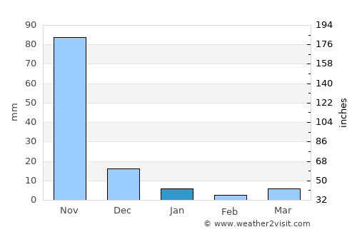 Balanga average rain in January