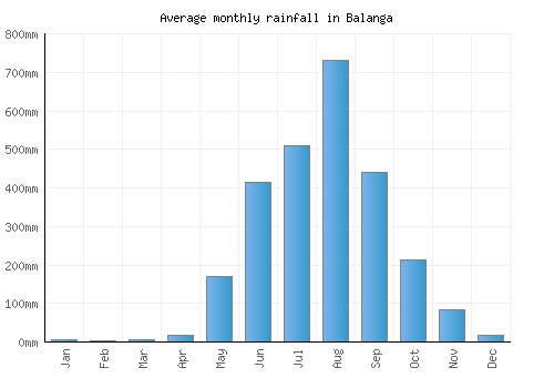 Balanga monthly rainfall chart (mm)