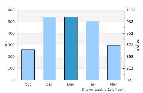 Balangiga average rain in December