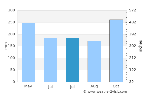 Balangiga average rain in July