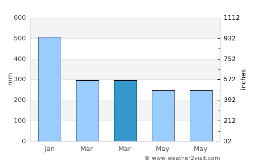 Balangiga average rain in March