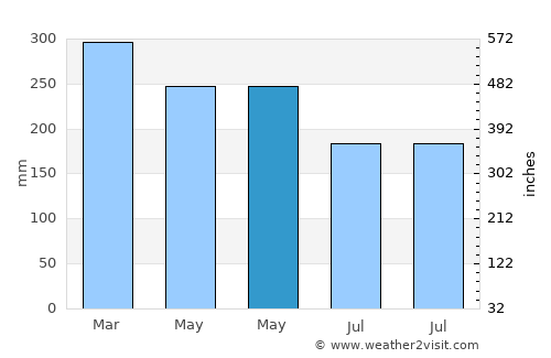 Balangiga average rain in May