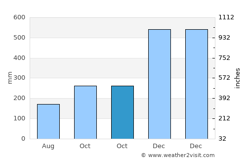 Balangiga average rain in October