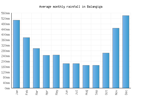 Balangiga monthly rainfall chart (mm)