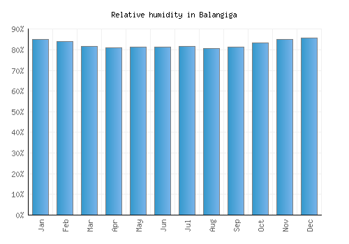 Balangiga relative humidity averages