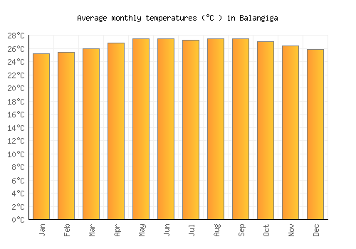 Balangiga average temperature chart (Celsius)