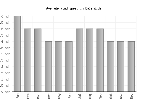Balangiga average winspeed by month (mph)
