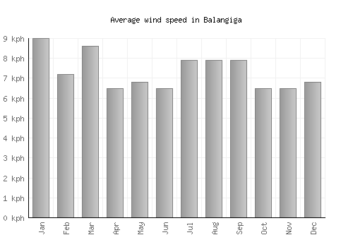 Balangiga average winspeed by month (km/h)