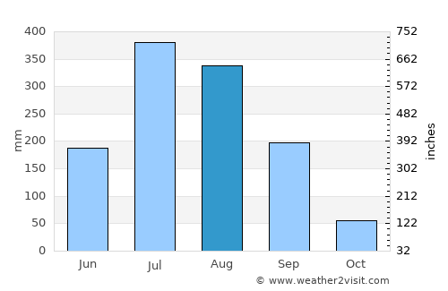 Balāngīr average rain in August