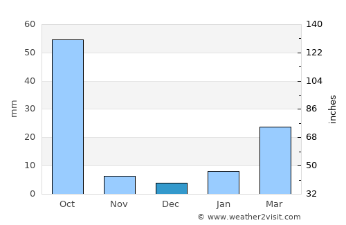 Balāngīr average rain in December
